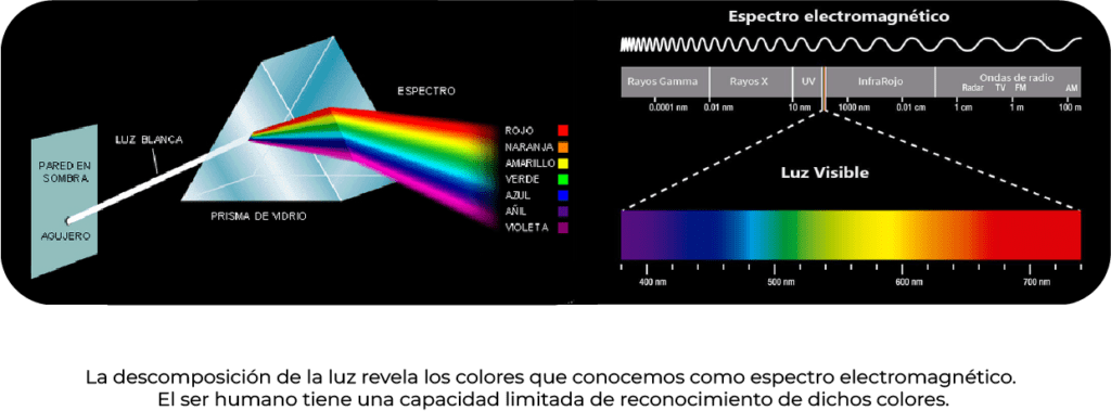 Descomposición de la luz y espectro electromagnético
